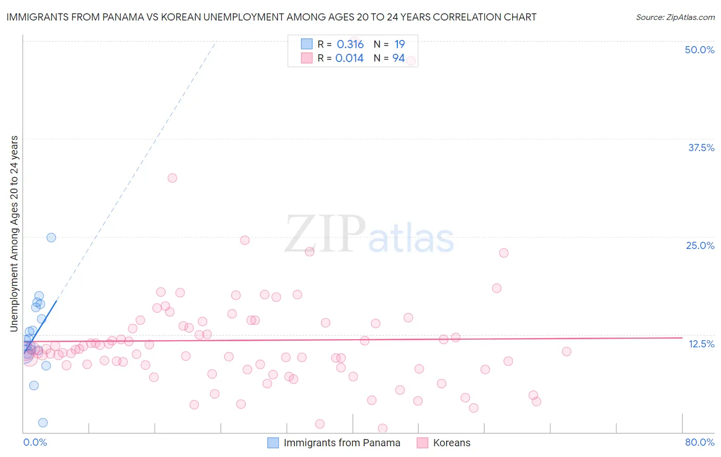 Immigrants from Panama vs Korean Unemployment Among Ages 20 to 24 years