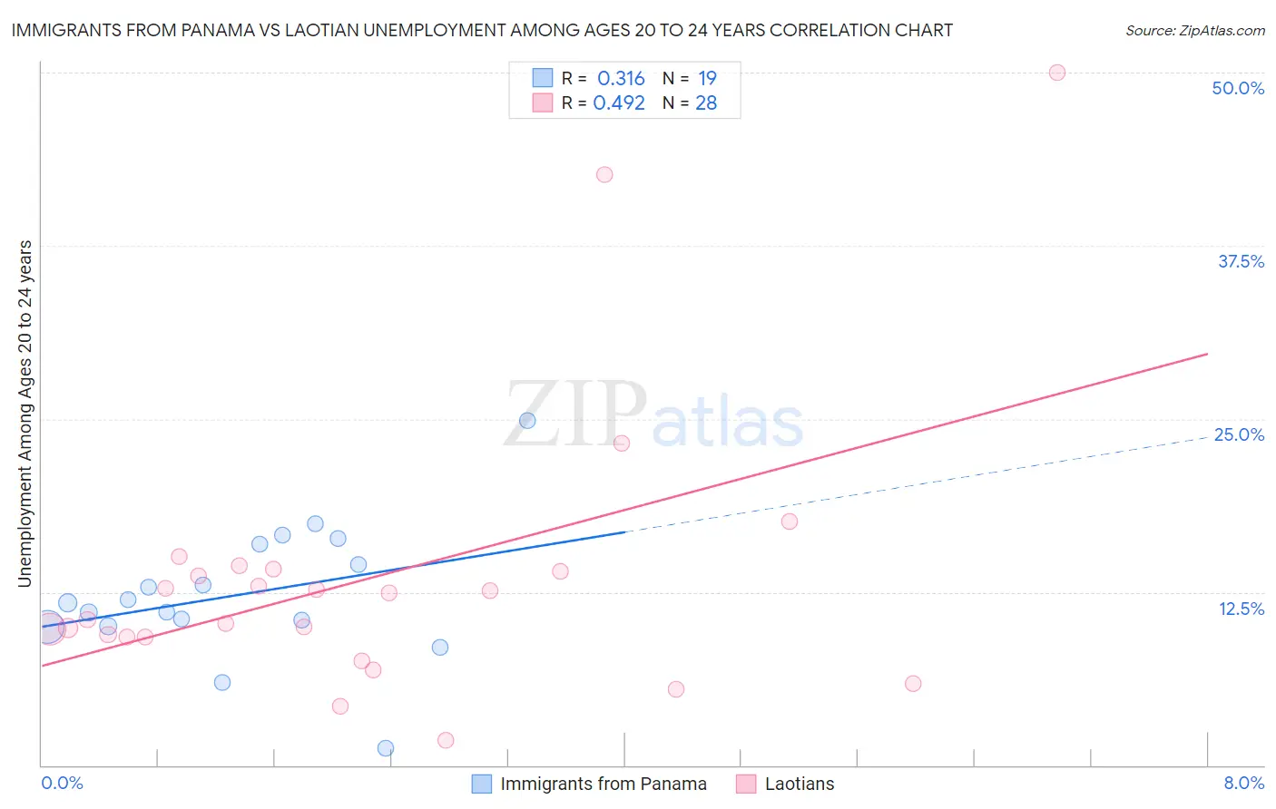 Immigrants from Panama vs Laotian Unemployment Among Ages 20 to 24 years