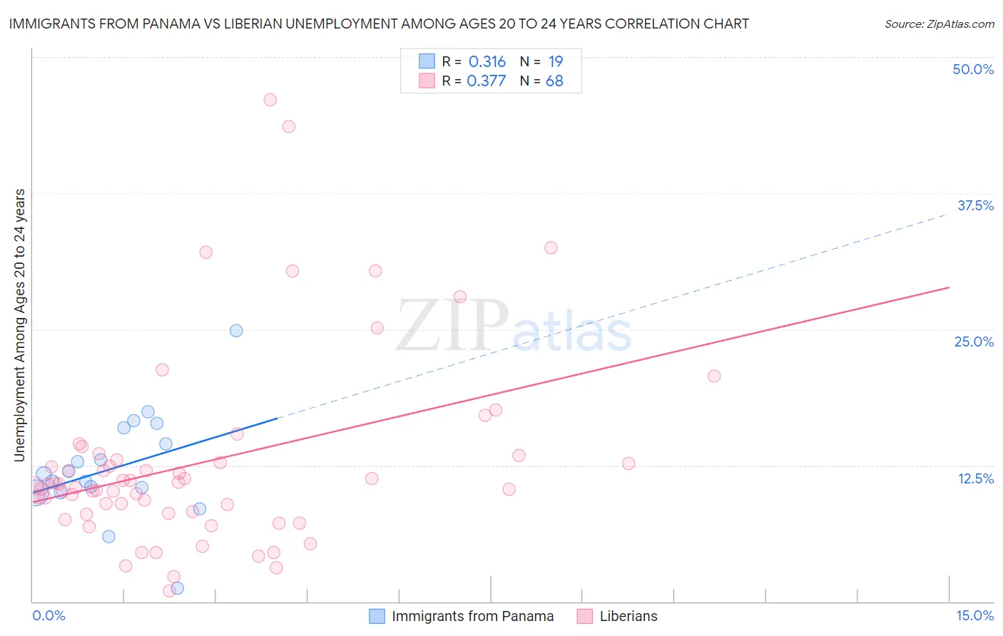 Immigrants from Panama vs Liberian Unemployment Among Ages 20 to 24 years