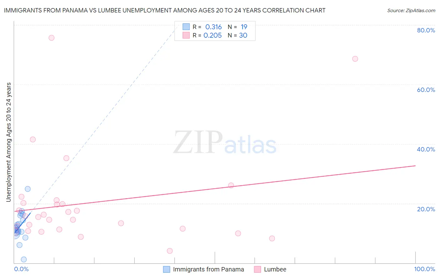 Immigrants from Panama vs Lumbee Unemployment Among Ages 20 to 24 years