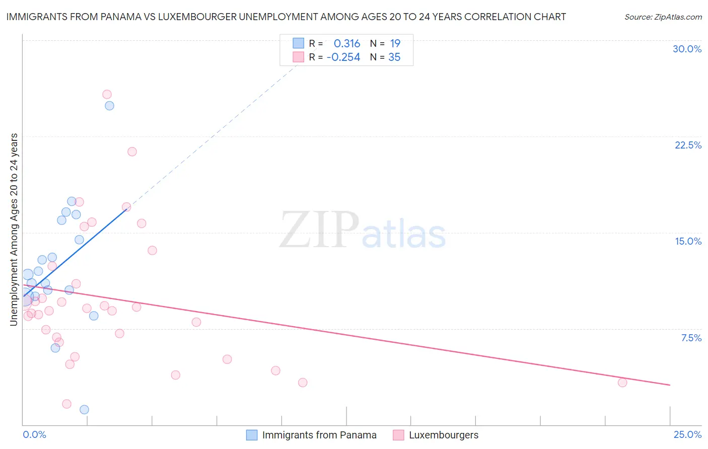 Immigrants from Panama vs Luxembourger Unemployment Among Ages 20 to 24 years