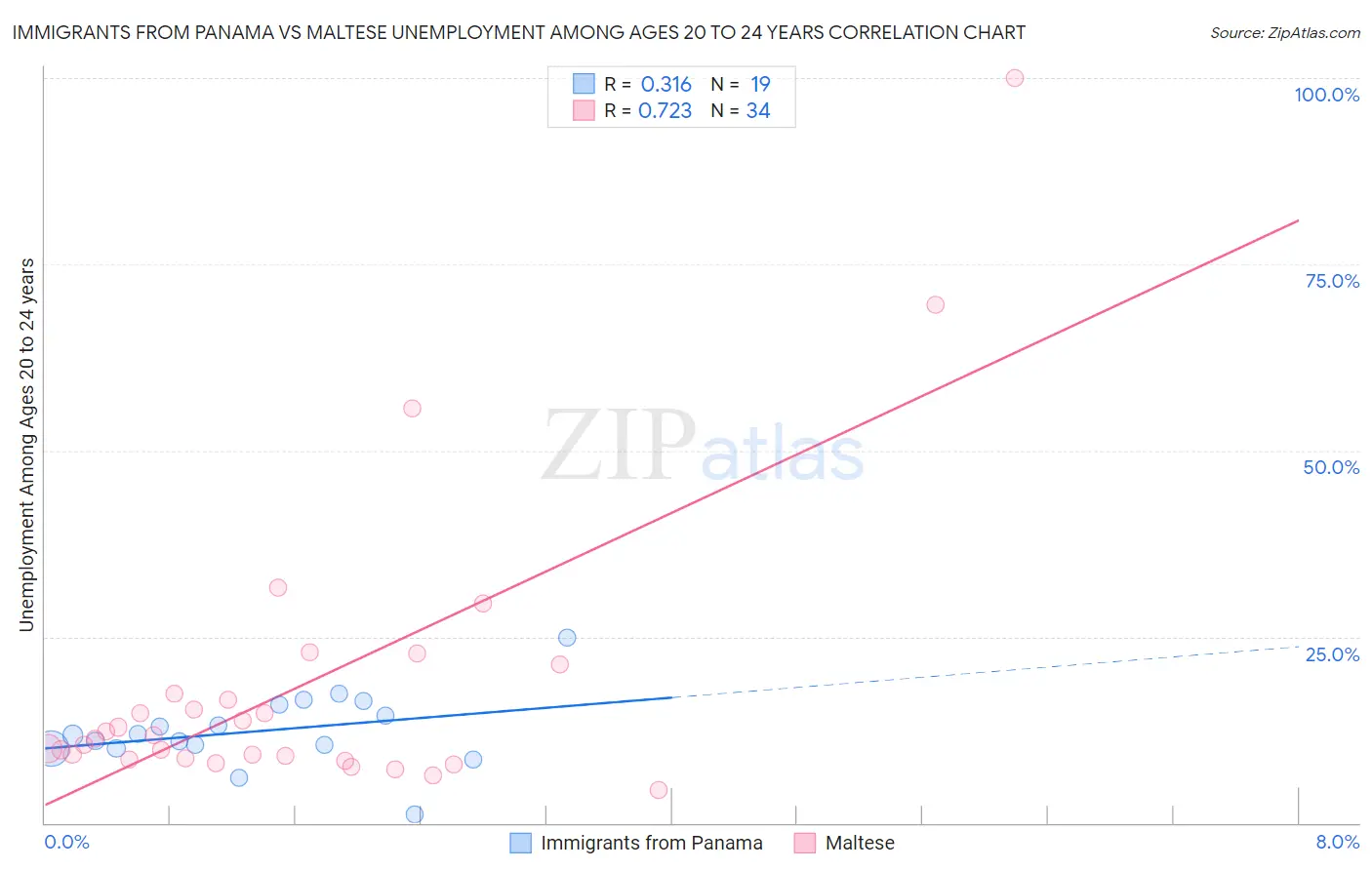 Immigrants from Panama vs Maltese Unemployment Among Ages 20 to 24 years