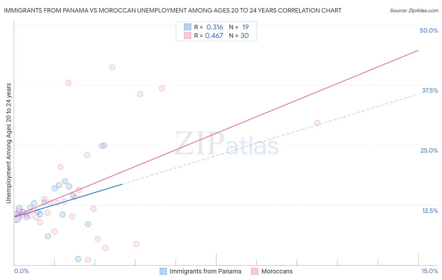 Immigrants from Panama vs Moroccan Unemployment Among Ages 20 to 24 years