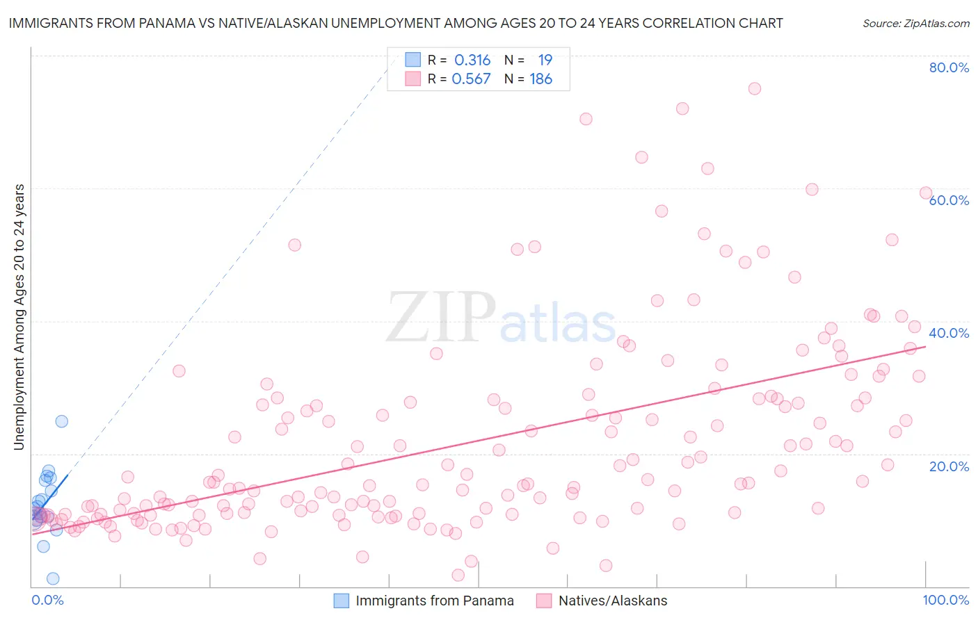 Immigrants from Panama vs Native/Alaskan Unemployment Among Ages 20 to 24 years