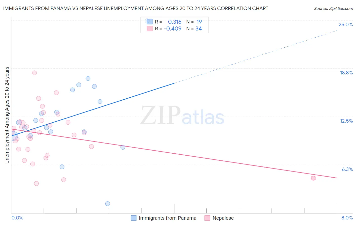 Immigrants from Panama vs Nepalese Unemployment Among Ages 20 to 24 years