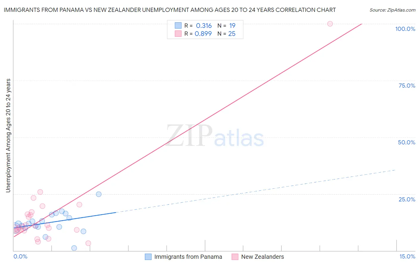 Immigrants from Panama vs New Zealander Unemployment Among Ages 20 to 24 years