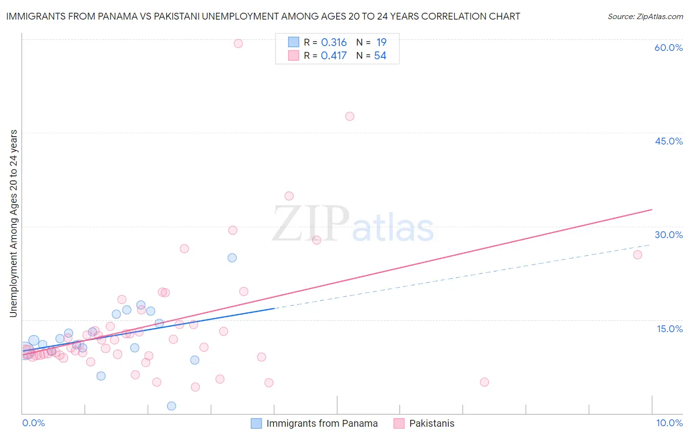 Immigrants from Panama vs Pakistani Unemployment Among Ages 20 to 24 years