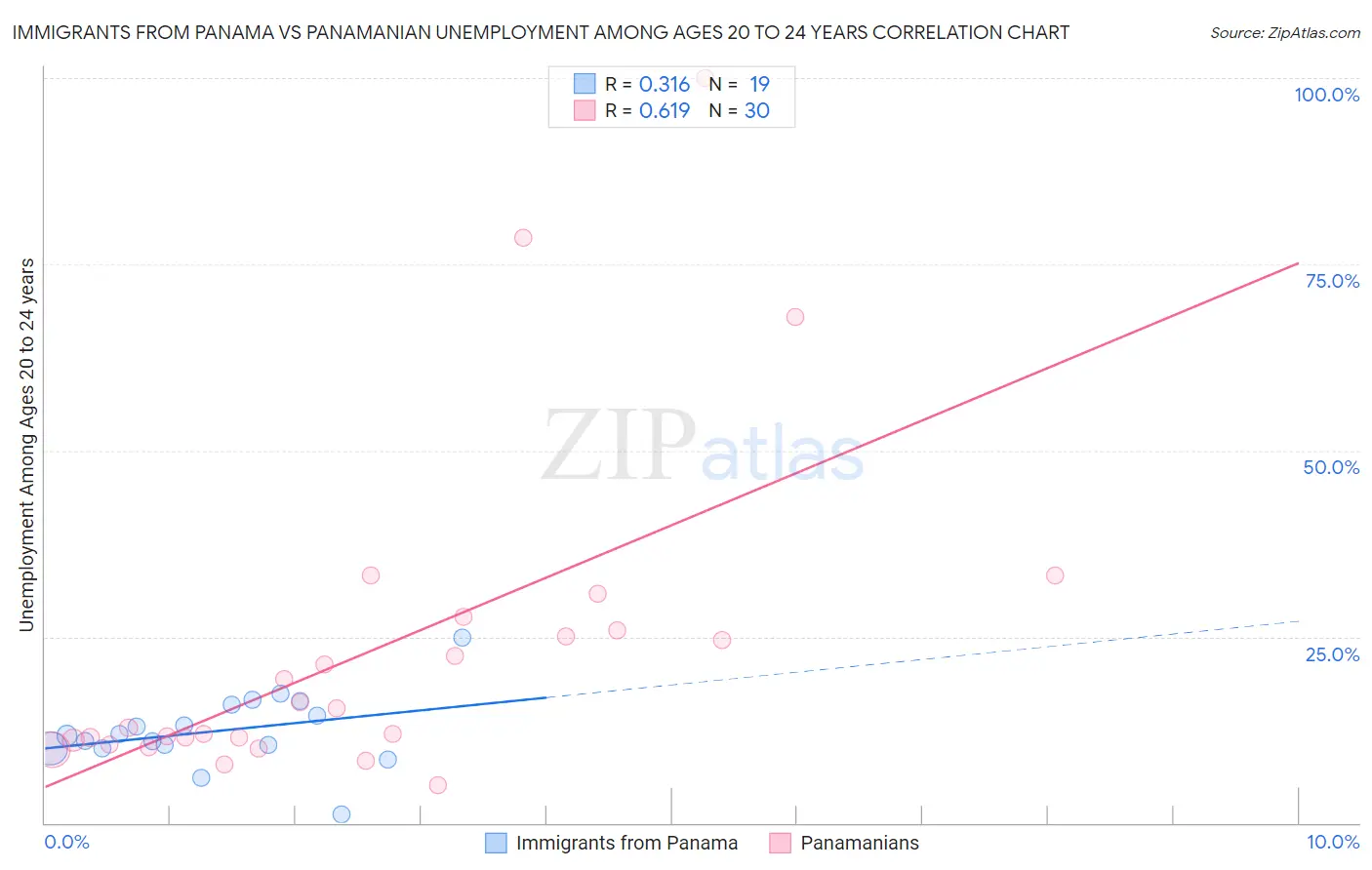 Immigrants from Panama vs Panamanian Unemployment Among Ages 20 to 24 years