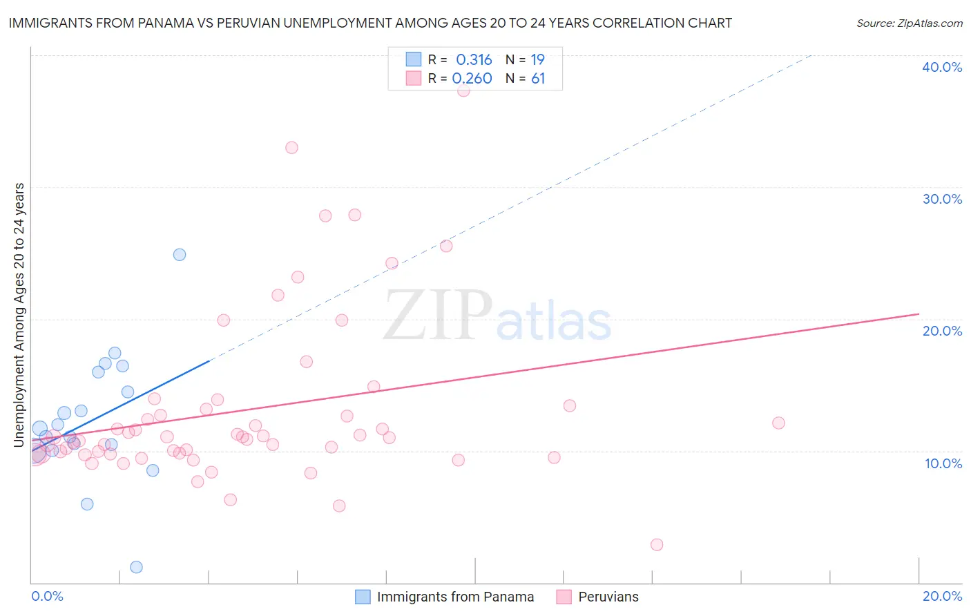 Immigrants from Panama vs Peruvian Unemployment Among Ages 20 to 24 years