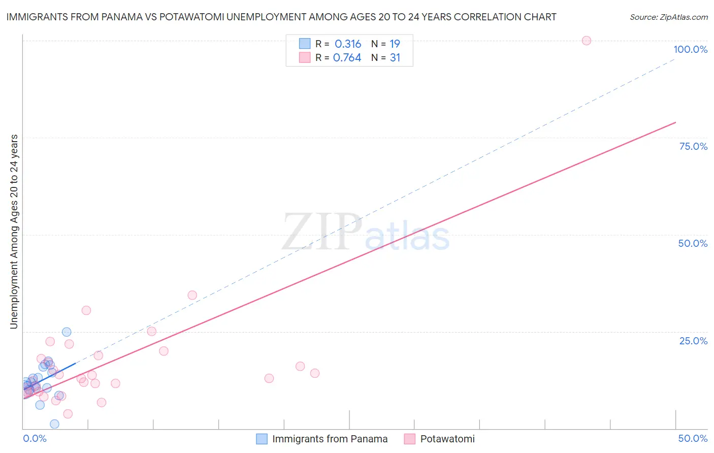 Immigrants from Panama vs Potawatomi Unemployment Among Ages 20 to 24 years