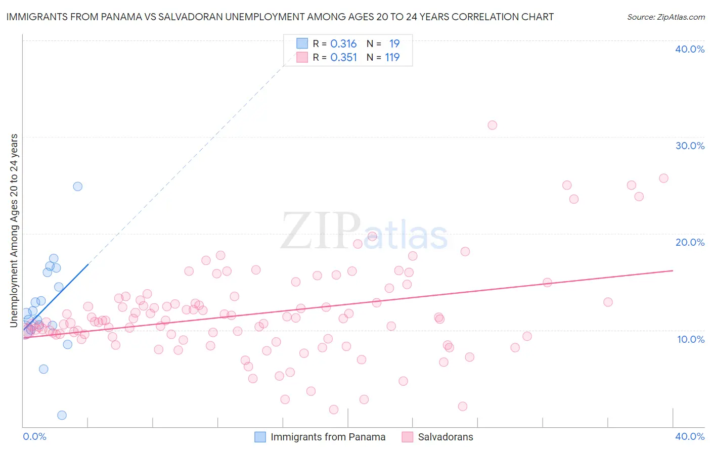 Immigrants from Panama vs Salvadoran Unemployment Among Ages 20 to 24 years