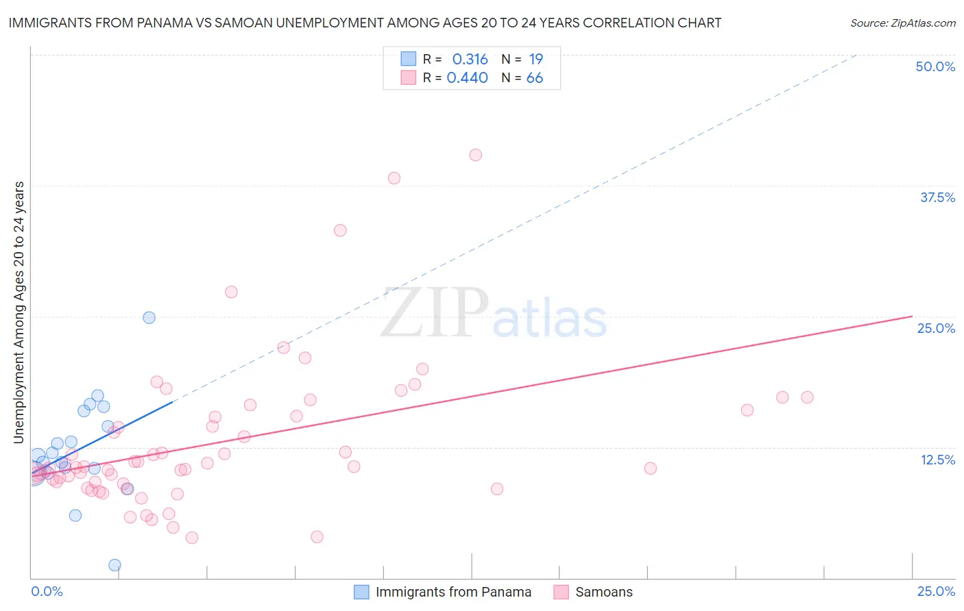 Immigrants from Panama vs Samoan Unemployment Among Ages 20 to 24 years