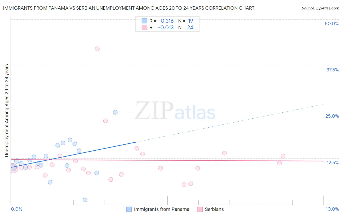 Immigrants from Panama vs Serbian Unemployment Among Ages 20 to 24 years