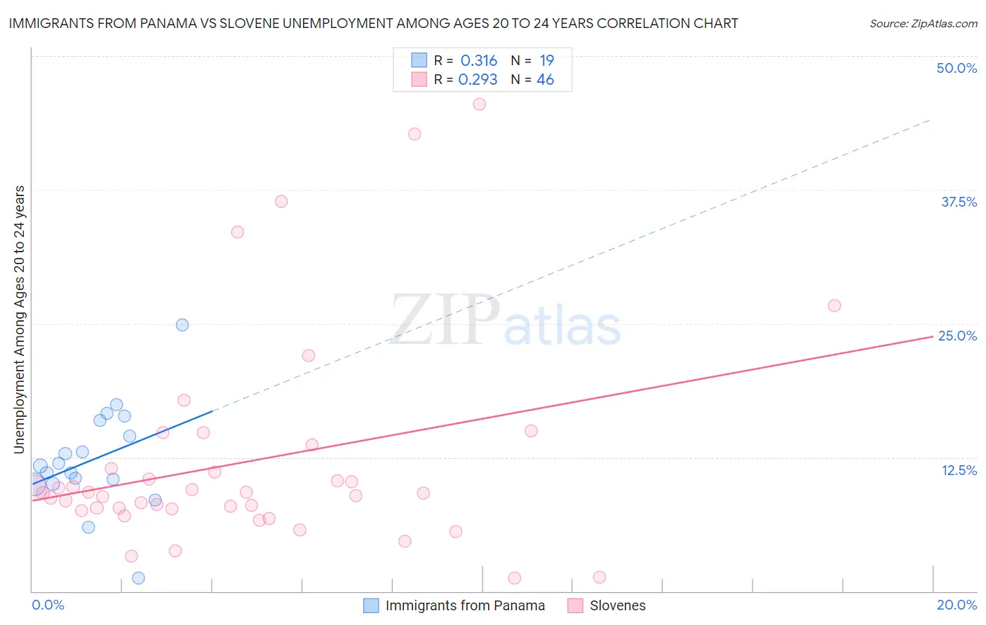 Immigrants from Panama vs Slovene Unemployment Among Ages 20 to 24 years