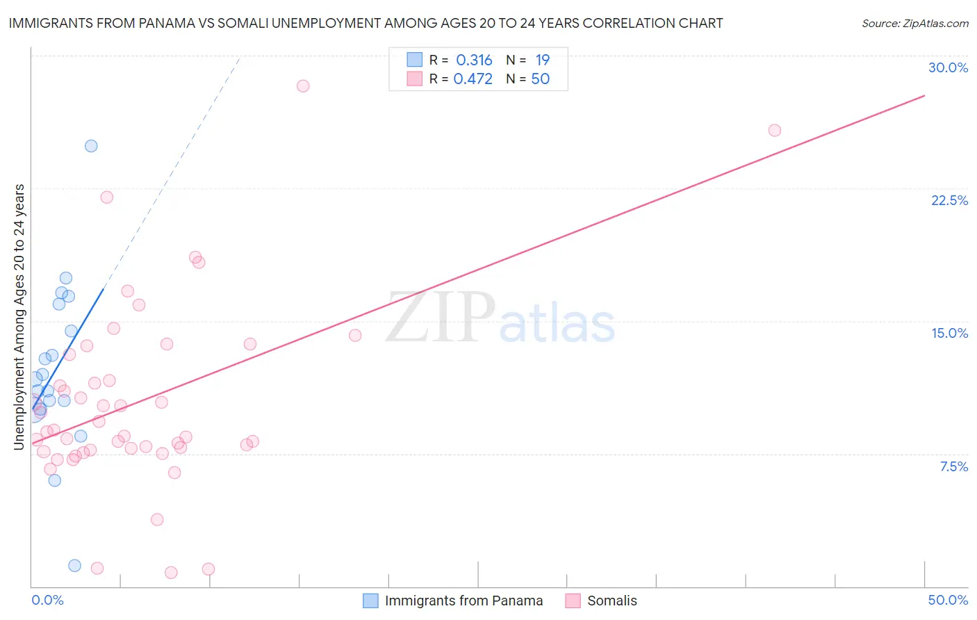 Immigrants from Panama vs Somali Unemployment Among Ages 20 to 24 years