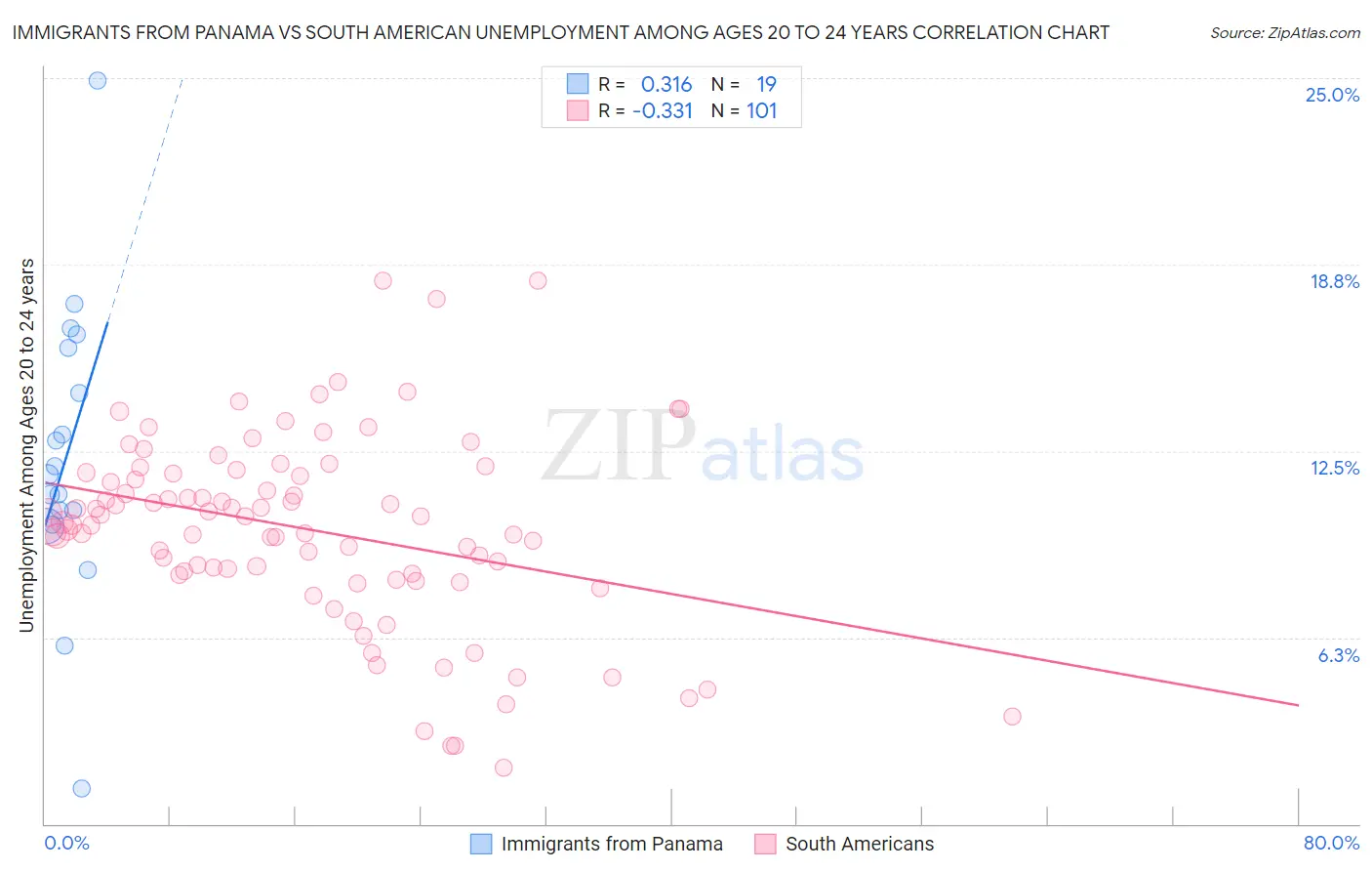 Immigrants from Panama vs South American Unemployment Among Ages 20 to 24 years