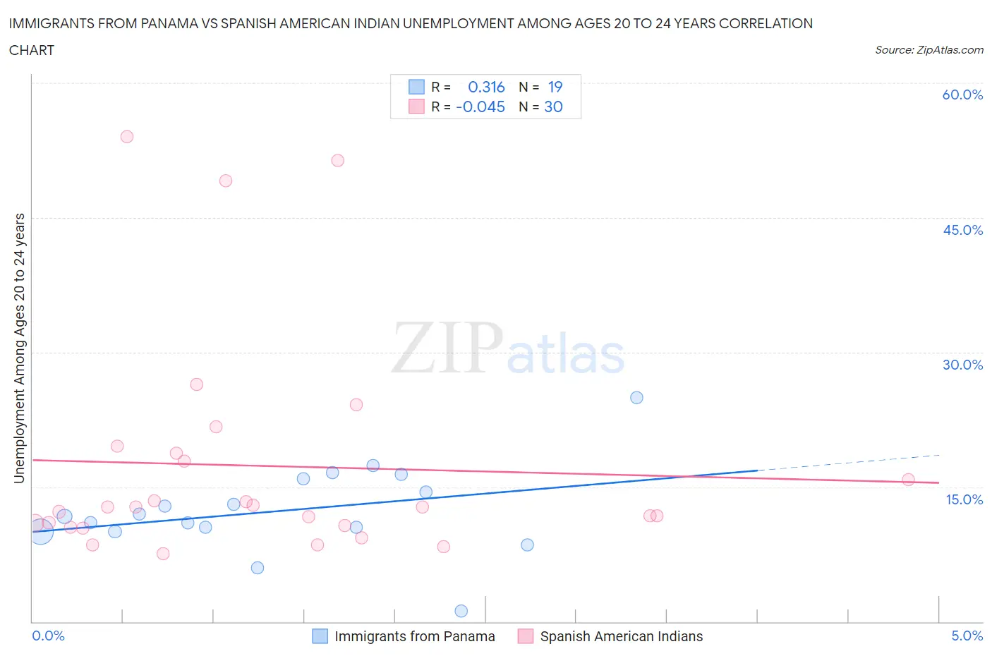 Immigrants from Panama vs Spanish American Indian Unemployment Among Ages 20 to 24 years