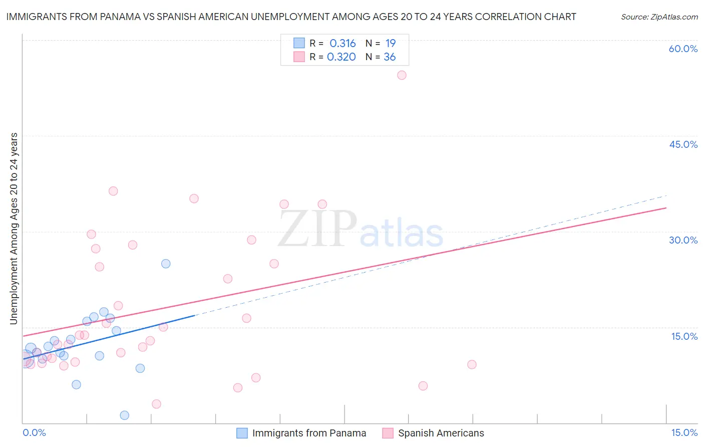 Immigrants from Panama vs Spanish American Unemployment Among Ages 20 to 24 years