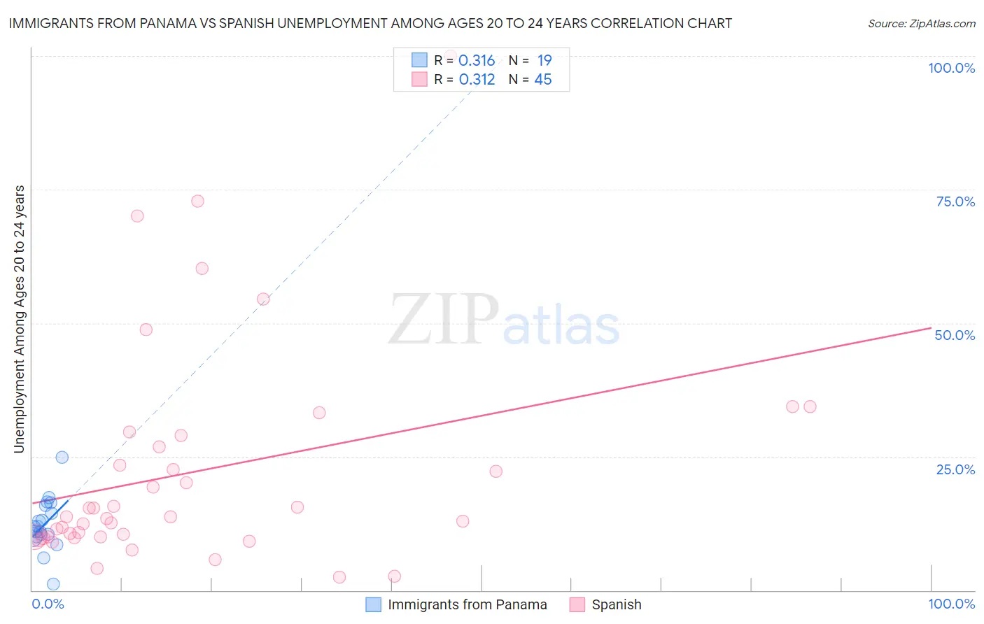 Immigrants from Panama vs Spanish Unemployment Among Ages 20 to 24 years