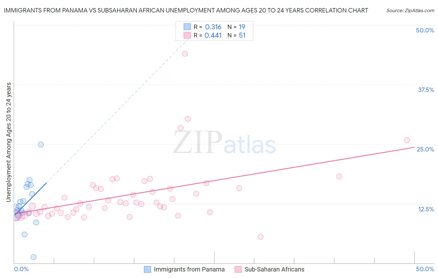 Immigrants from Panama vs Subsaharan African Unemployment Among Ages 20 to 24 years