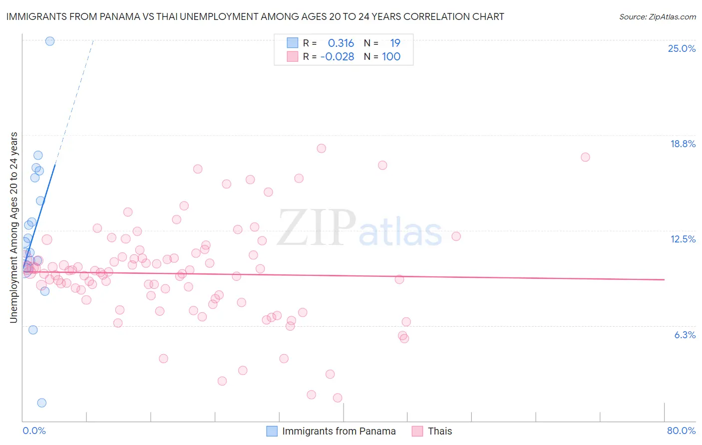 Immigrants from Panama vs Thai Unemployment Among Ages 20 to 24 years