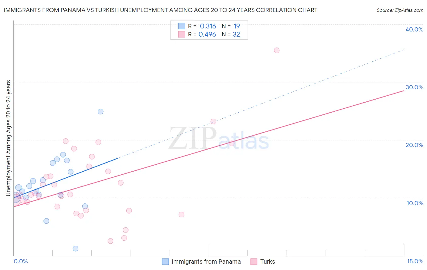 Immigrants from Panama vs Turkish Unemployment Among Ages 20 to 24 years