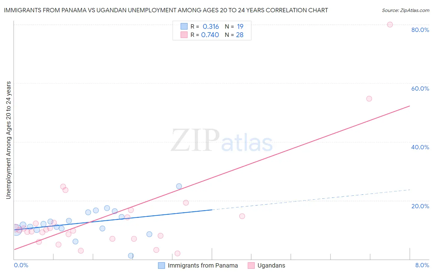 Immigrants from Panama vs Ugandan Unemployment Among Ages 20 to 24 years