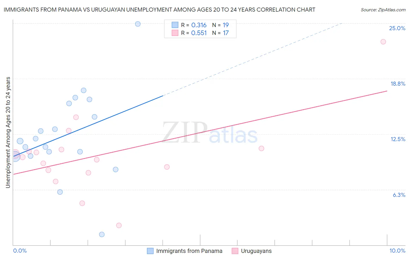 Immigrants from Panama vs Uruguayan Unemployment Among Ages 20 to 24 years