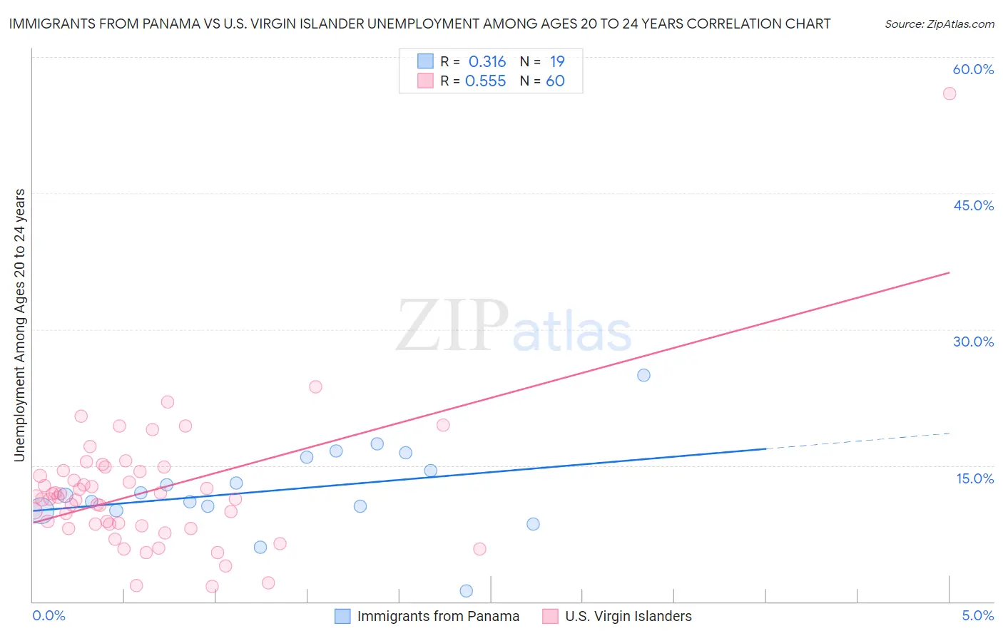 Immigrants from Panama vs U.S. Virgin Islander Unemployment Among Ages 20 to 24 years