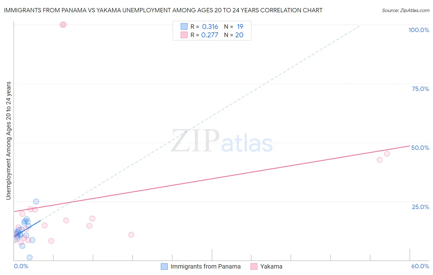 Immigrants from Panama vs Yakama Unemployment Among Ages 20 to 24 years