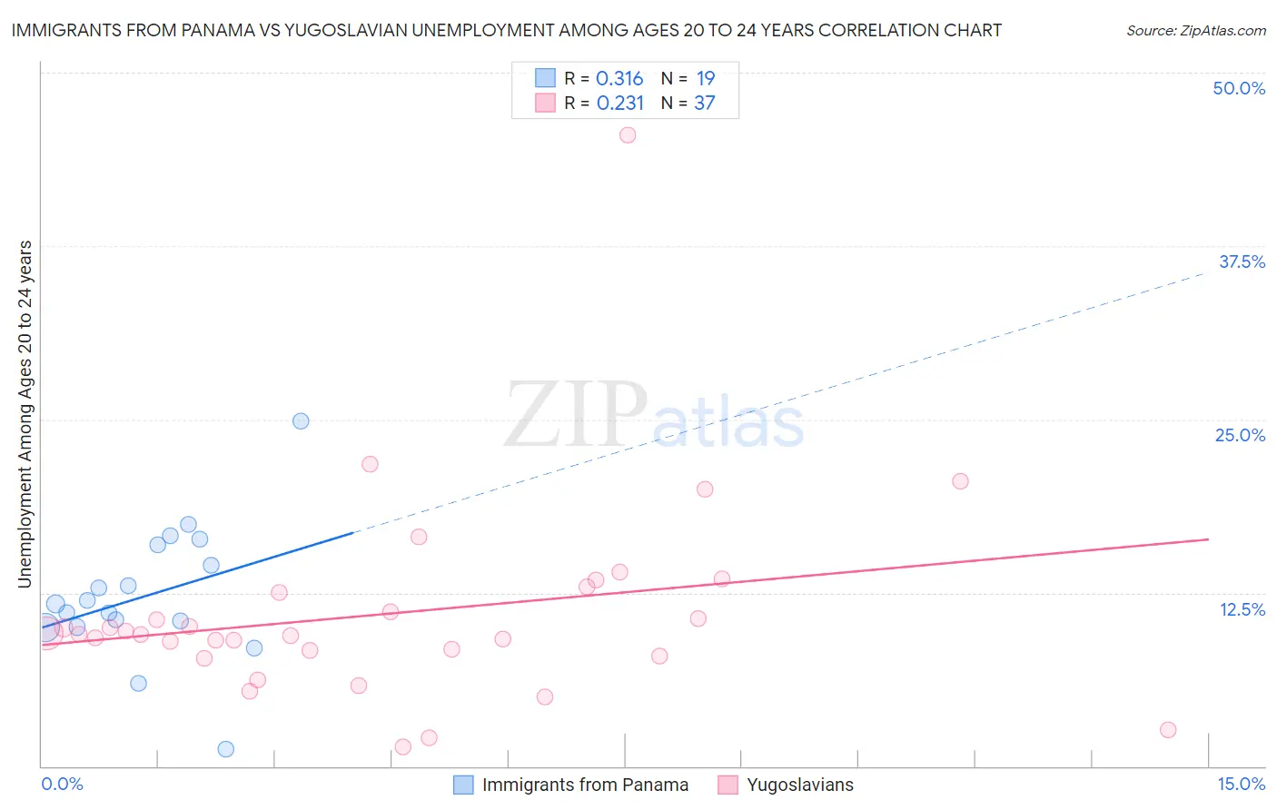 Immigrants from Panama vs Yugoslavian Unemployment Among Ages 20 to 24 years