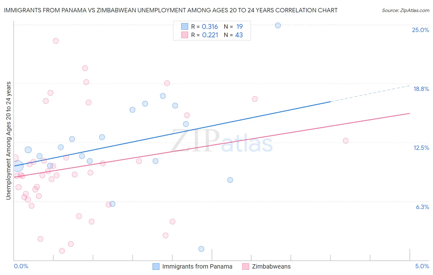 Immigrants from Panama vs Zimbabwean Unemployment Among Ages 20 to 24 years