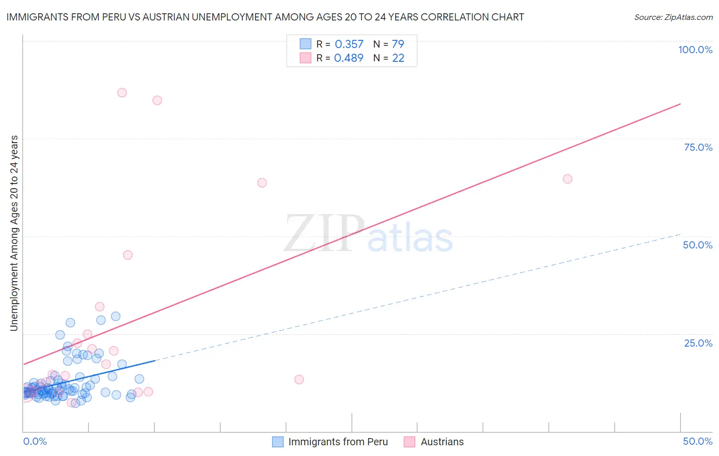 Immigrants from Peru vs Austrian Unemployment Among Ages 20 to 24 years