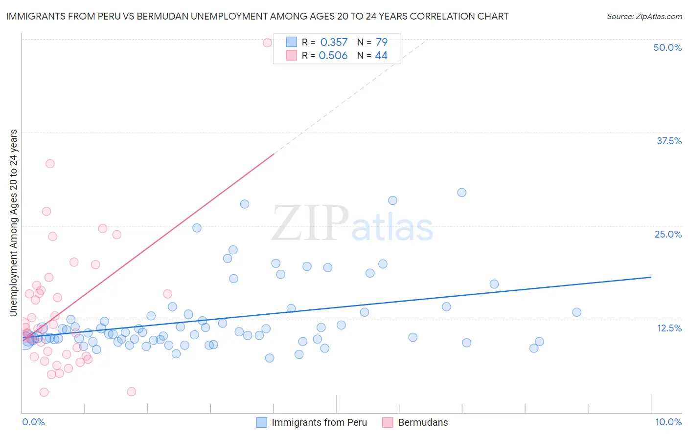 Immigrants from Peru vs Bermudan Unemployment Among Ages 20 to 24 years