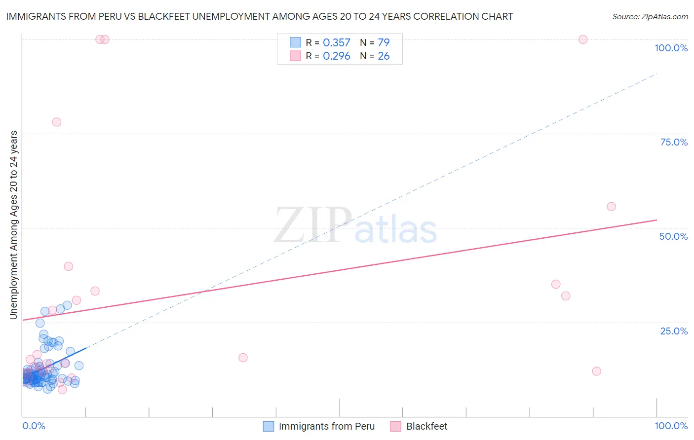 Immigrants from Peru vs Blackfeet Unemployment Among Ages 20 to 24 years