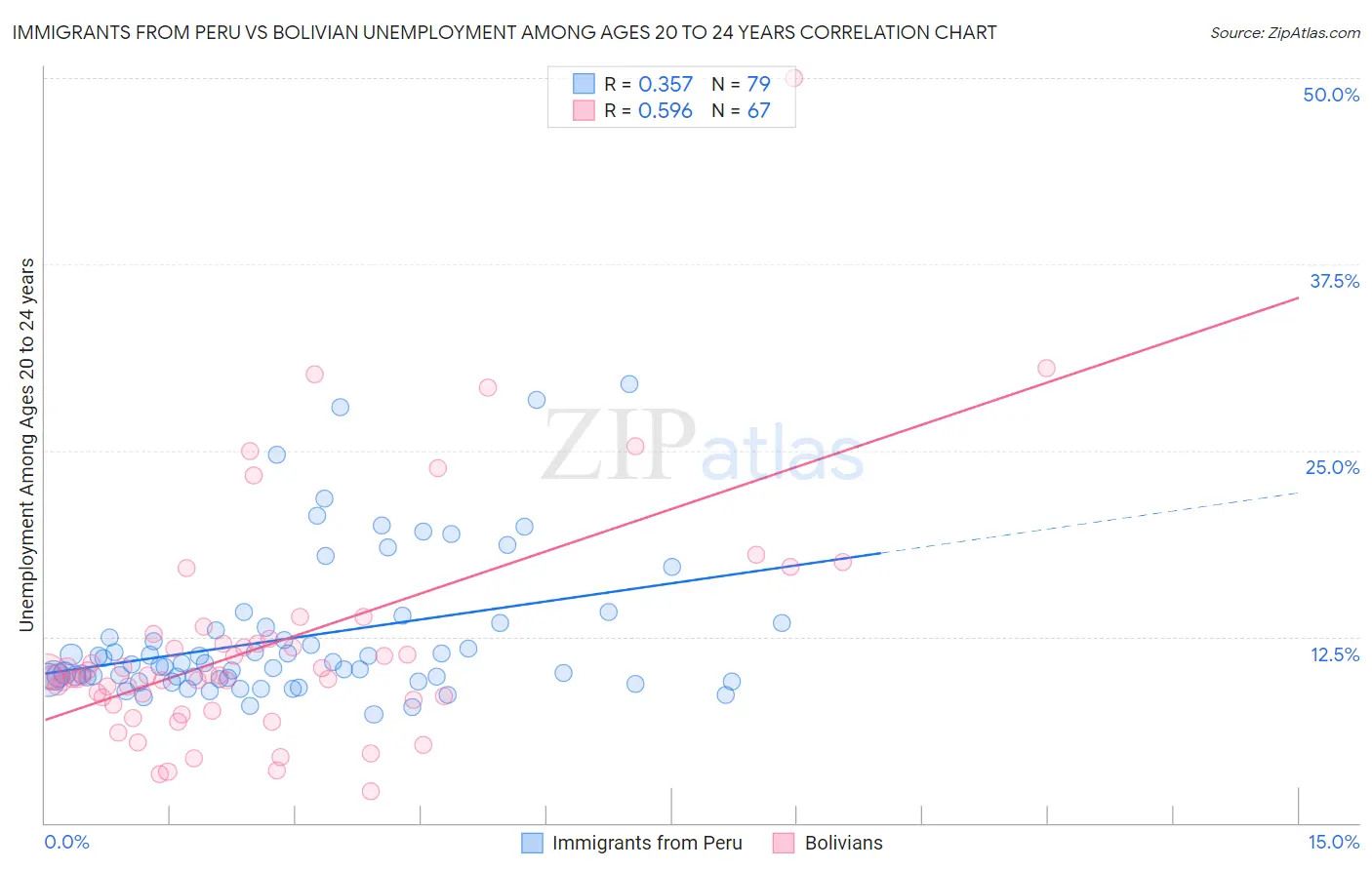 Immigrants from Peru vs Bolivian Unemployment Among Ages 20 to 24 years