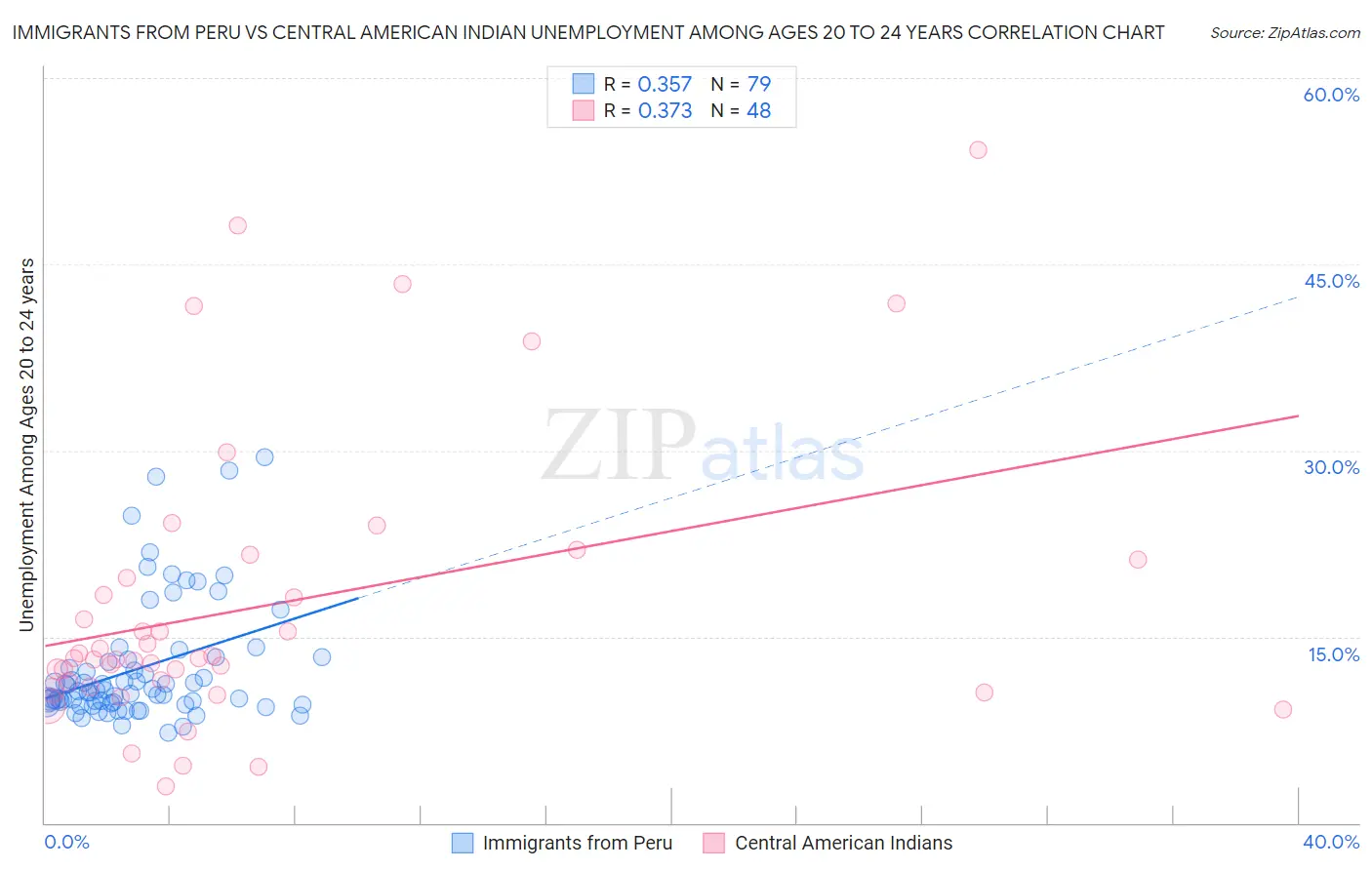 Immigrants from Peru vs Central American Indian Unemployment Among Ages 20 to 24 years