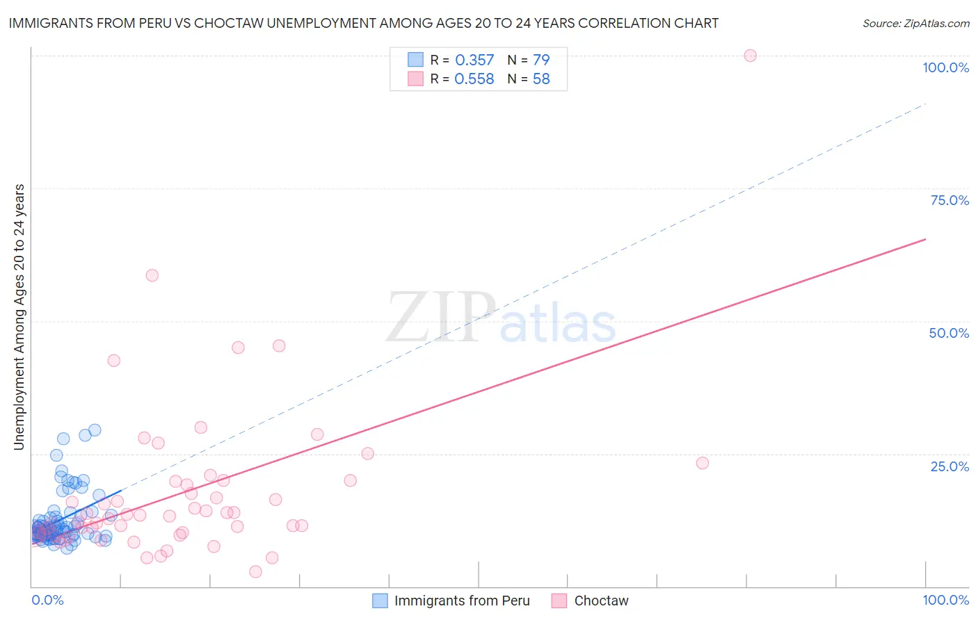 Immigrants from Peru vs Choctaw Unemployment Among Ages 20 to 24 years