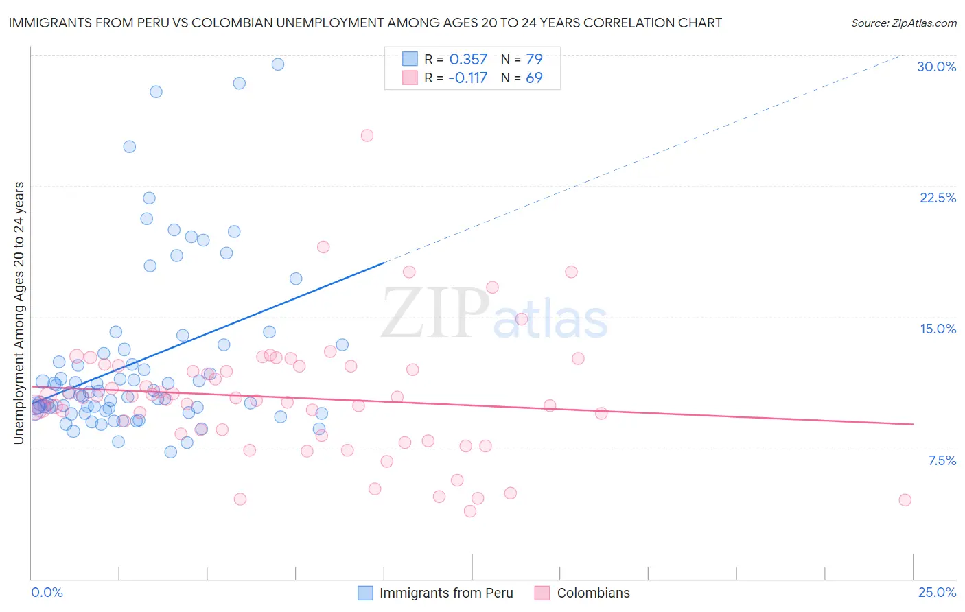 Immigrants from Peru vs Colombian Unemployment Among Ages 20 to 24 years