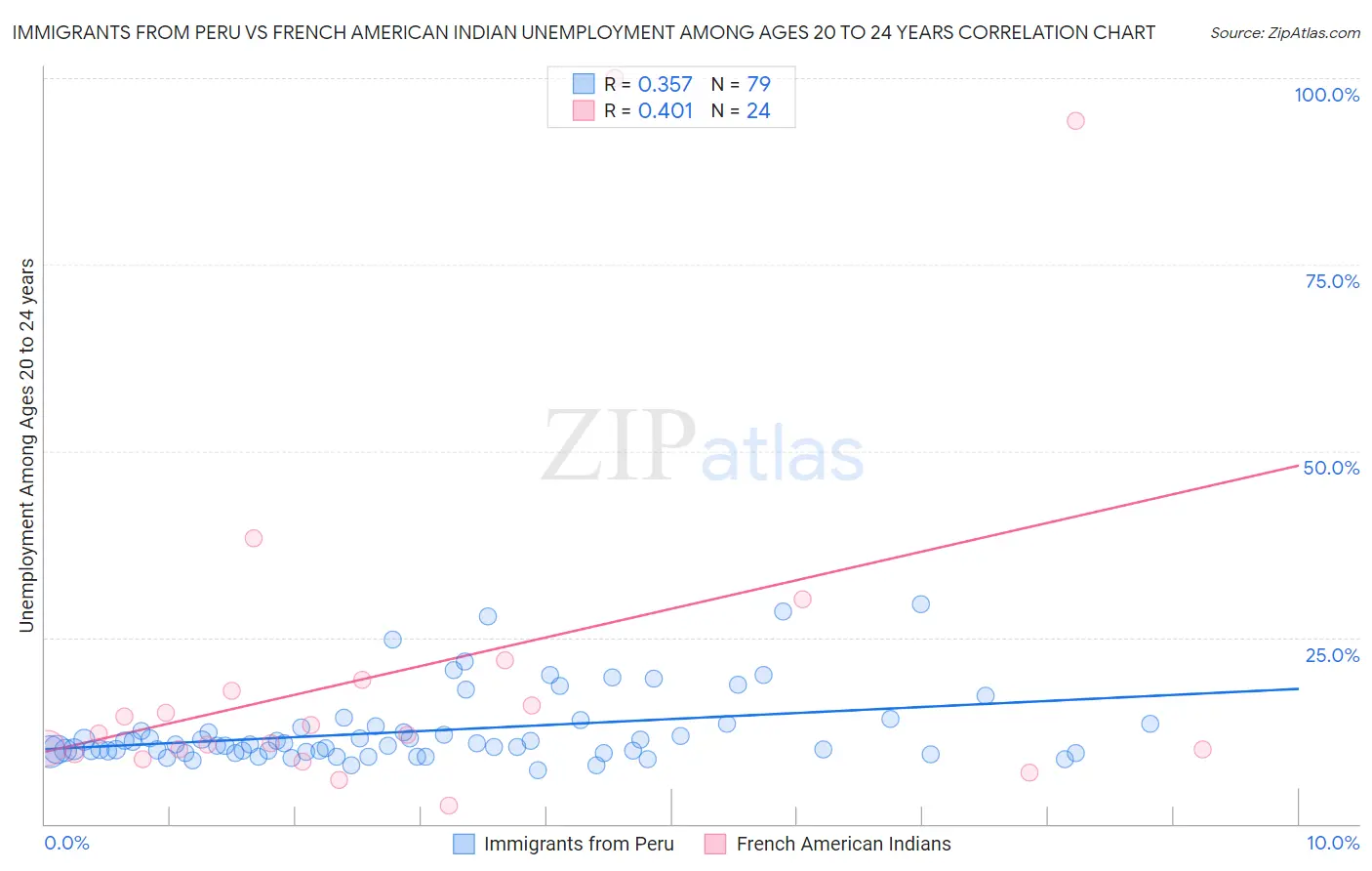 Immigrants from Peru vs French American Indian Unemployment Among Ages 20 to 24 years