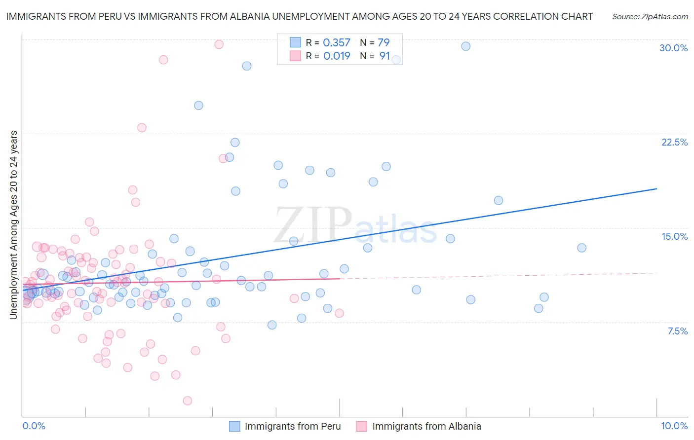 Immigrants from Peru vs Immigrants from Albania Unemployment Among Ages 20 to 24 years
