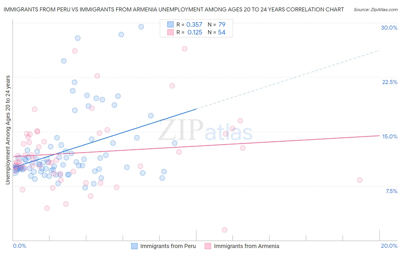 Immigrants from Peru vs Immigrants from Armenia Unemployment Among Ages 20 to 24 years