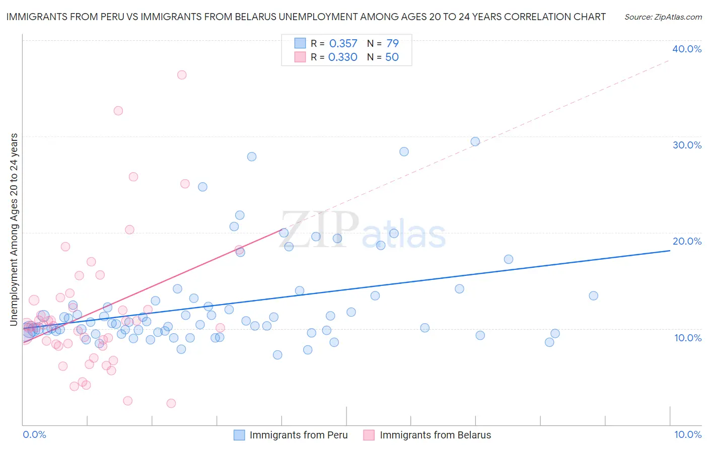 Immigrants from Peru vs Immigrants from Belarus Unemployment Among Ages 20 to 24 years