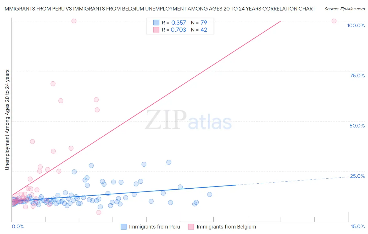 Immigrants from Peru vs Immigrants from Belgium Unemployment Among Ages 20 to 24 years