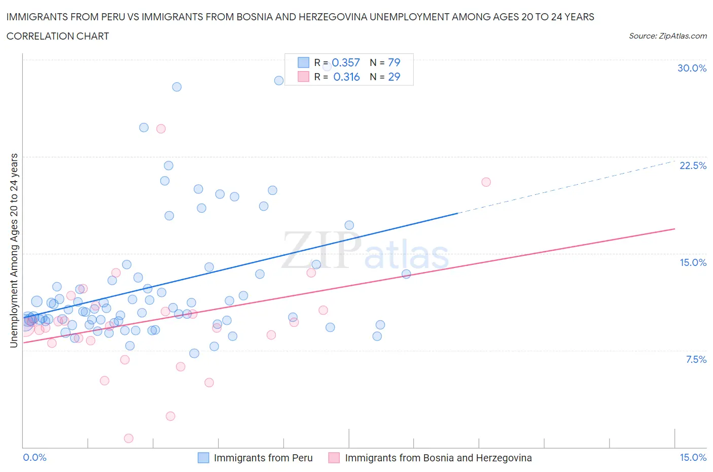 Immigrants from Peru vs Immigrants from Bosnia and Herzegovina Unemployment Among Ages 20 to 24 years