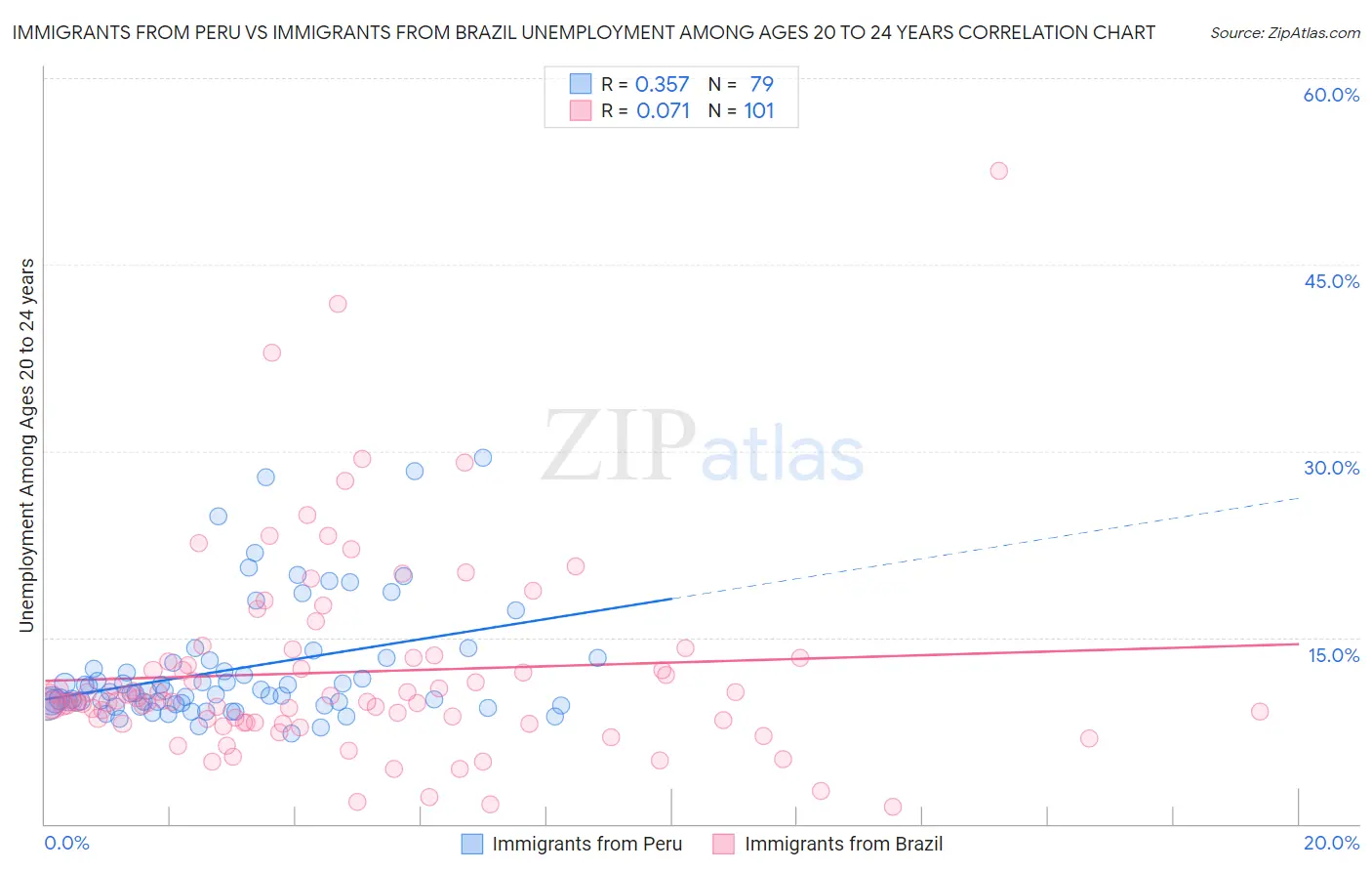 Immigrants from Peru vs Immigrants from Brazil Unemployment Among Ages 20 to 24 years