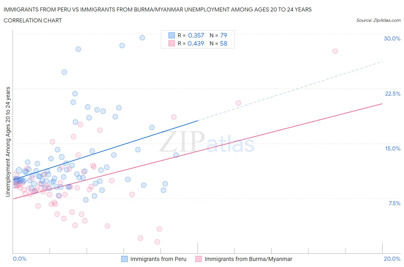 Immigrants from Peru vs Immigrants from Burma/Myanmar Unemployment Among Ages 20 to 24 years