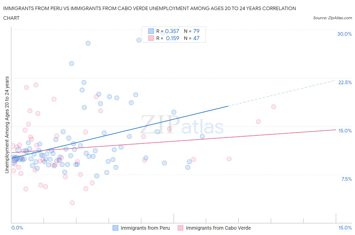 Immigrants from Peru vs Immigrants from Cabo Verde Unemployment Among Ages 20 to 24 years
