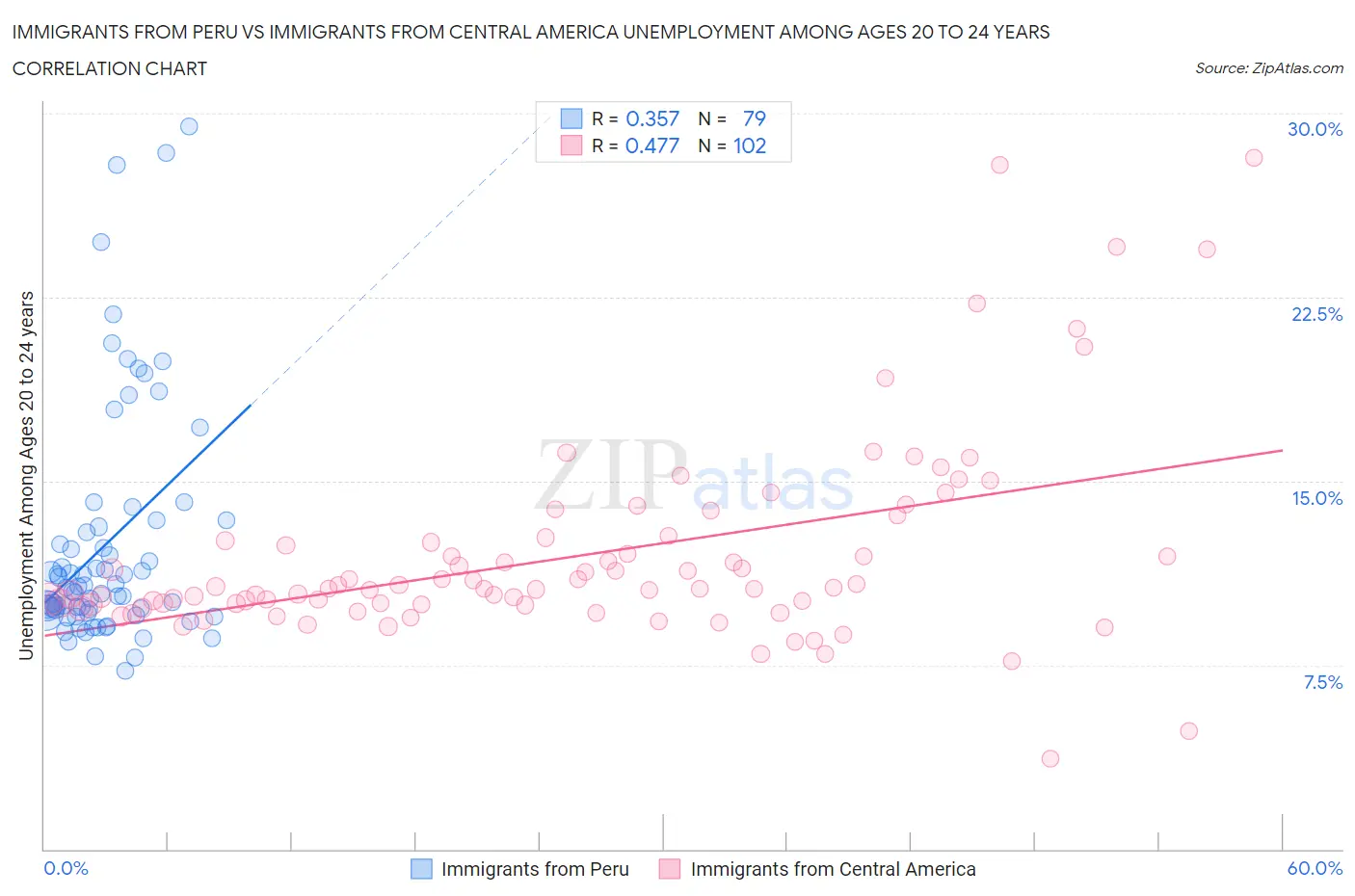 Immigrants from Peru vs Immigrants from Central America Unemployment Among Ages 20 to 24 years