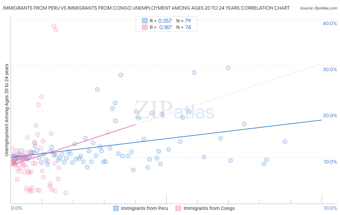 Immigrants from Peru vs Immigrants from Congo Unemployment Among Ages 20 to 24 years